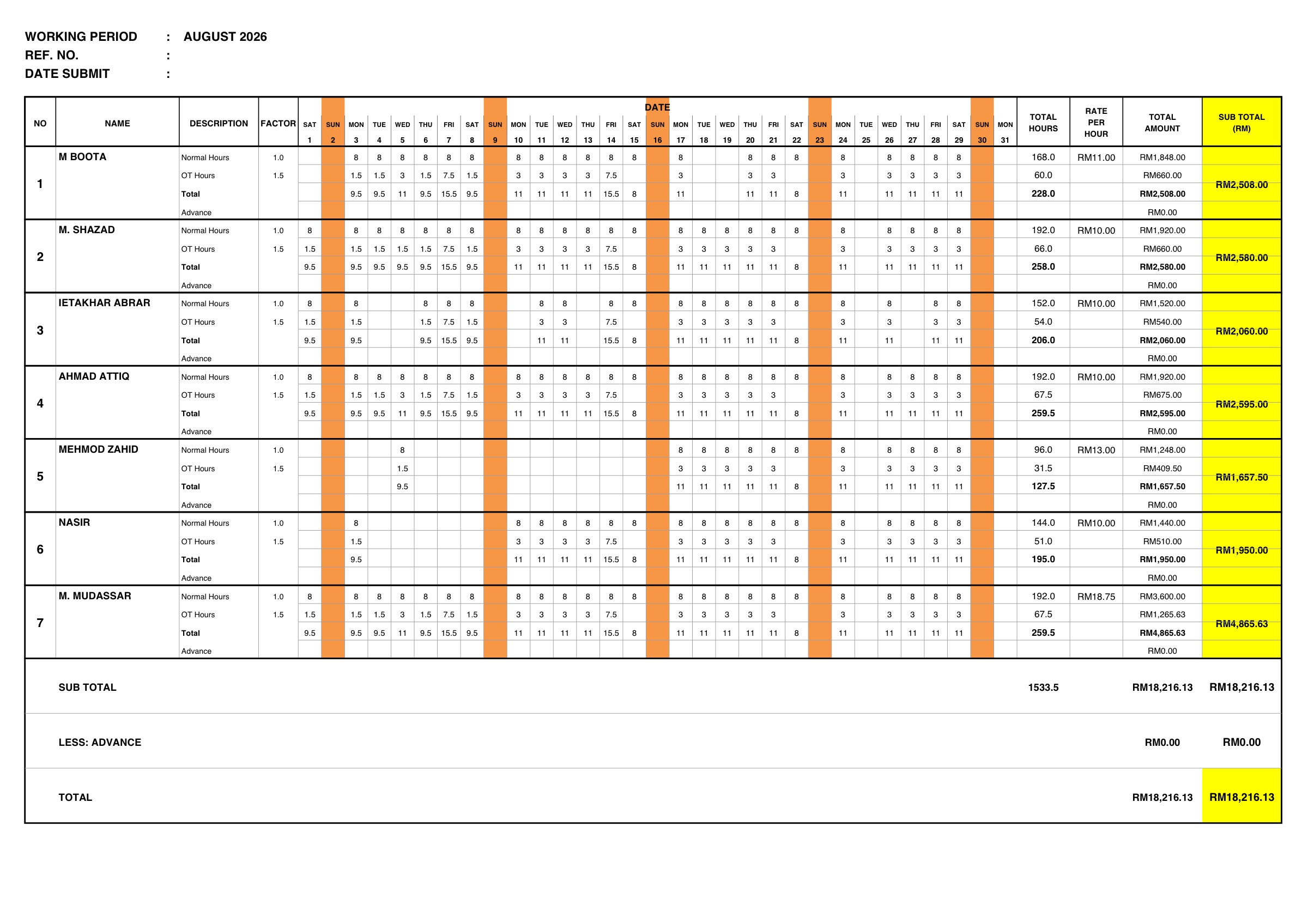 Salary sheet August 2026 — 7 pekerja, 1533.5 jam, jumlah RM 18,216.13.